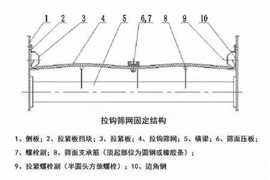 振動篩出現(xiàn)篩板開裂、橫梁斷裂等情況的原因和解決方案！1773